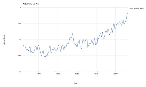Image result for Line Graph of Temperature Over Time