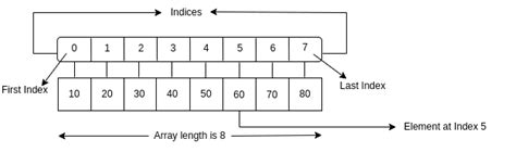 Image result for How to Start Array in Java