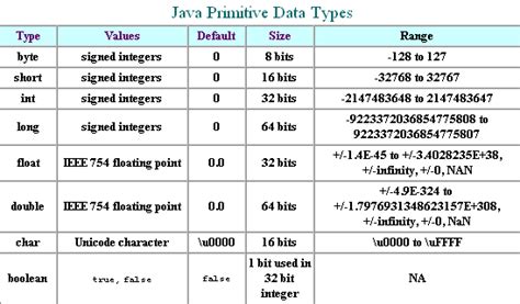 Afbeeldingsresultaten voor Java Length Data Type