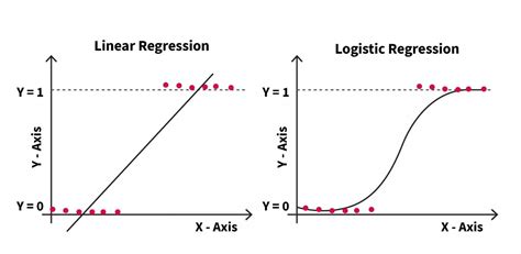 Afbeeldingsresultaten voor Logistic Regression Training