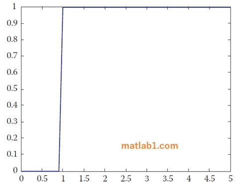 Toradh íomhá ar Impulse Function Matlab