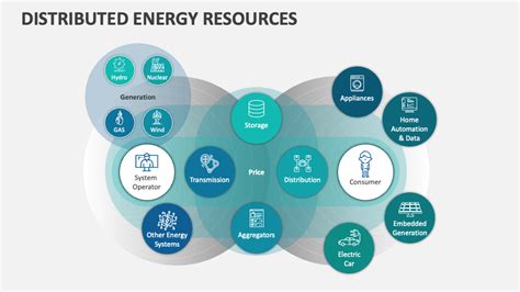 Image result for Distributed Energy Resources PPT