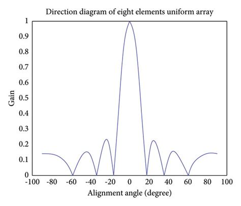 Résultat d’images pour 8 Element Linear Array