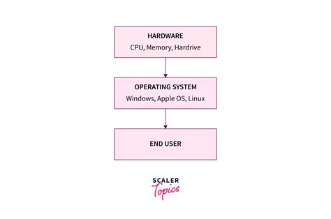 Image result for Types of Batch Operating System Diagram