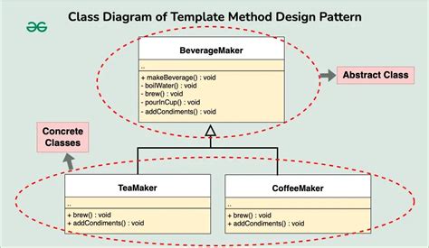 Image result for Template Method Pattern