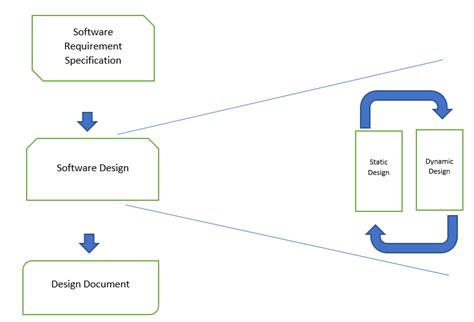 Image result for embedded system design process