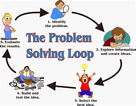 Image result for Information Technology Problem Solving Steps