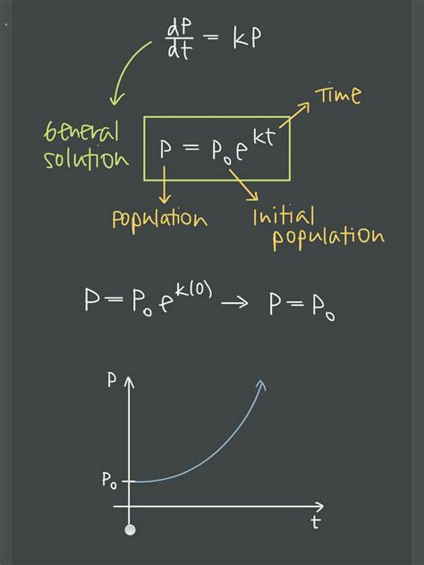 Image result for Exponential Growth Equation Example