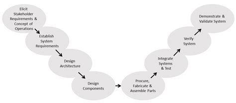 Image result for Systems Engineering Process Graph