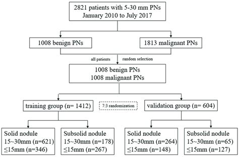 Image result for Flow Chart of Classification of PNS