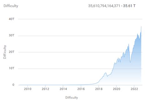 Afbeeldingsresultaten voor Bitcoin Mining Difficulty Chart