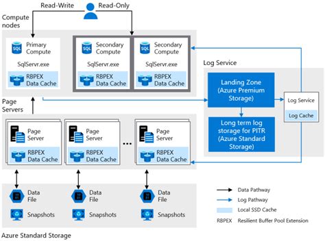 Image result for SQL Azure Architecture