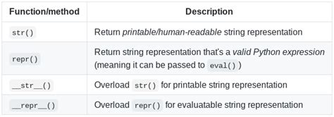 Image result for How to Define a Repr in Python