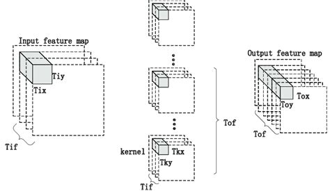 Loop Tiling Blocking に対する画像結果