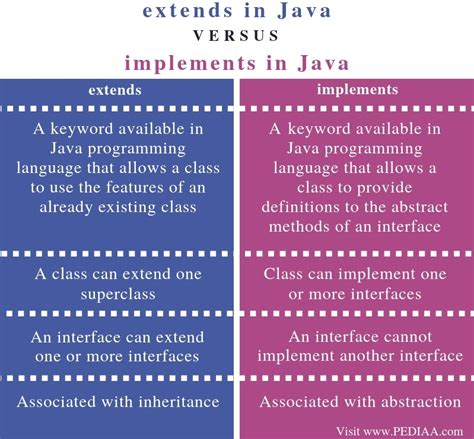 Image result for Java Extends vs Implements vs Inherits