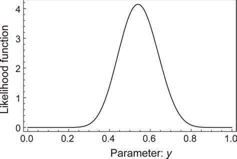 Image result for Bayesian Inference in Uniform Distribution