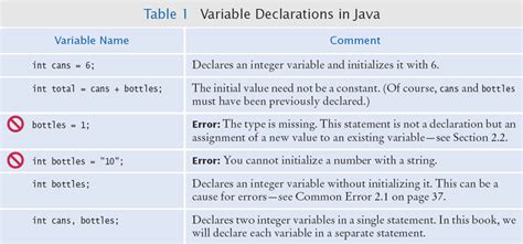 Image result for How to Declare Variables in Java
