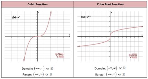 Image result for Negative Cube Root Function