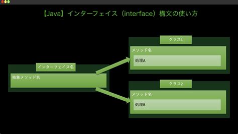Interface in Java Flowchart に対する画像結果