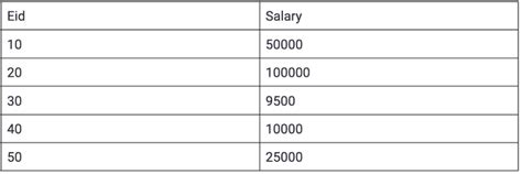 Image result for Sample Tables for SQL Interview Questions