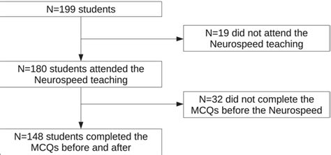 Toradh íomhá ar Flowchart of MCQ Questions Selection