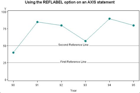 Image result for SAS Line Graph