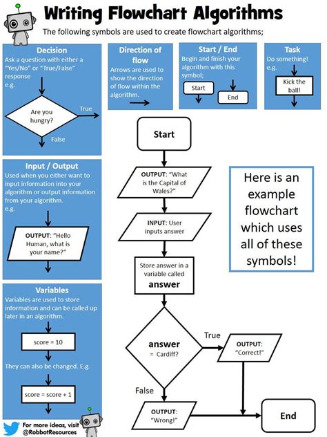 Image result for Flowchart About Computer