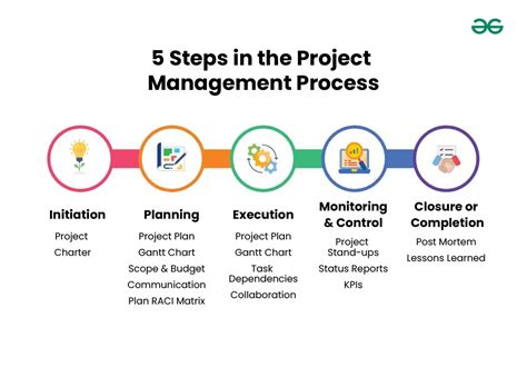 Afbeeldingsresultaten voor Technology Project Management Process