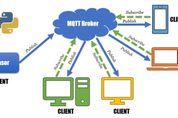 Image result for How to Use MQTT in Python Basic Tutorial