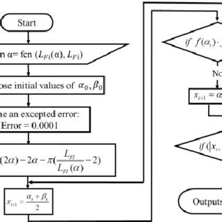 Image result for Meme About Bisection Method