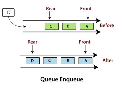 Image result for Stack and Queue in Python