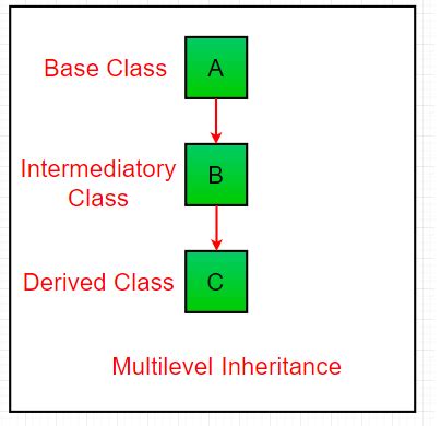 Multiple Inheritance Python に対する画像結果