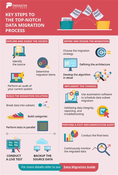 Image result for Data Migration Process