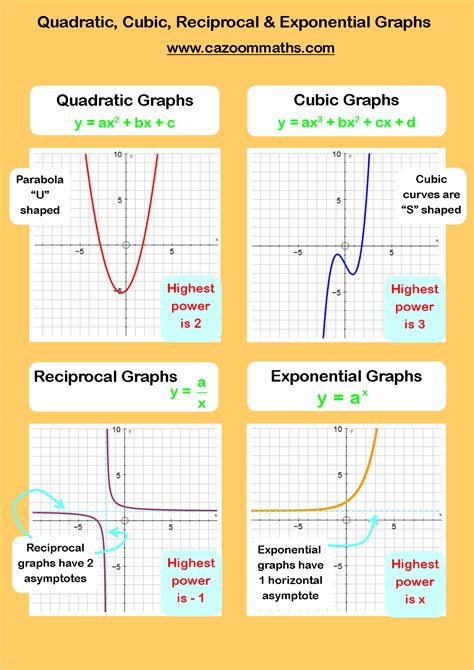 Image result for Quadratic Cubic Quartic Graphs