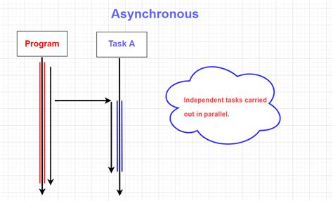 What Is Asynchronous Programming JavaScript に対する画像結果