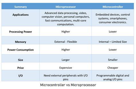 Image result for Difference Between Microcontroller and Microprocessor