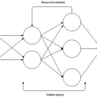 Image result for Recurrent Neural Network Regression