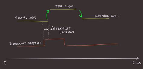 Interrupt Embedded System に対する画像結果