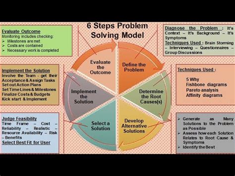 Image result for Six Steps Template Creative Problem Solving