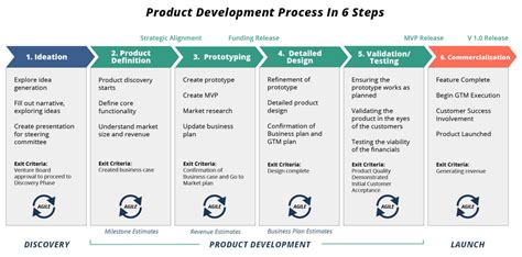 Image result for Product Development Process Definition