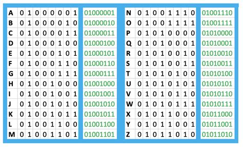 Toradh íomhá ar 8-Bit Binary Number Table