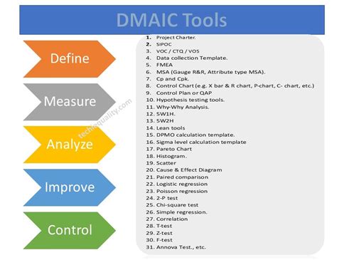 Image result for DMAIC Color Coding