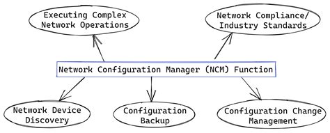 Image result for Configured Network