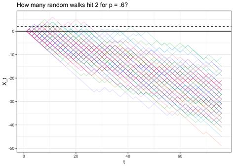 Résultat d’images pour Random Walk Distribution