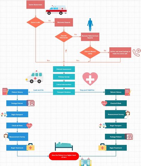 Medical Office Process Flow Chart に対する画像結果