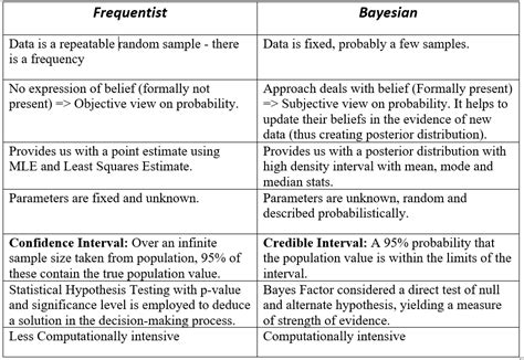 Image result for Bayesian vs Frequentist Graph