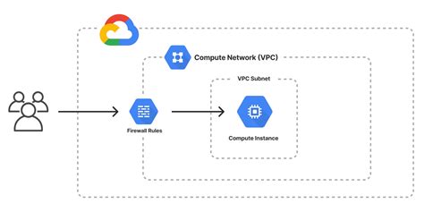 Image result for Google Cloud Platform Virtual Machine