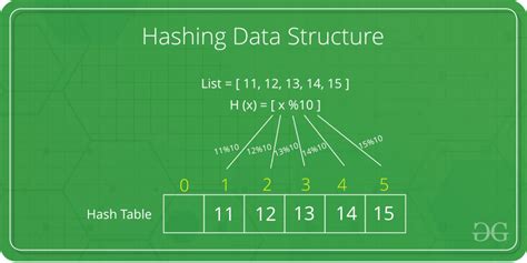 Image result for Hashing in Programming