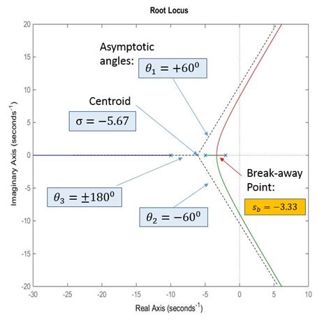 Image result for Complex Root Locus