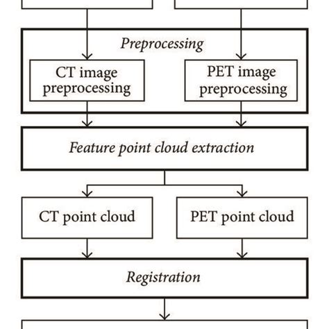Image result for Flowchart for Registration Process